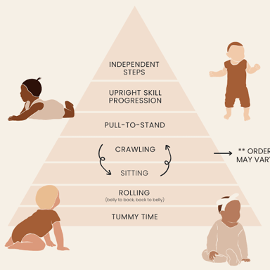 A simple sequence of baby milestones: sitting, crawling, standing, and walking.