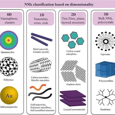 Illustration representing structures at a nanoscale.