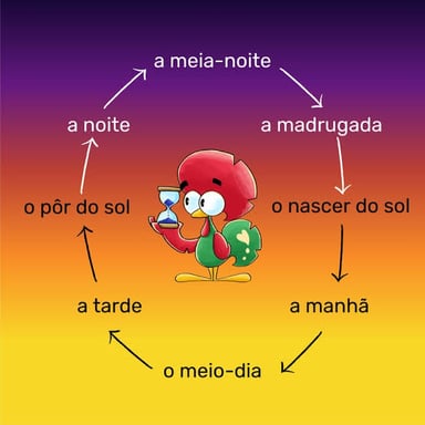 An educational illustration contrasting day and night with Portuguese vocabulary.