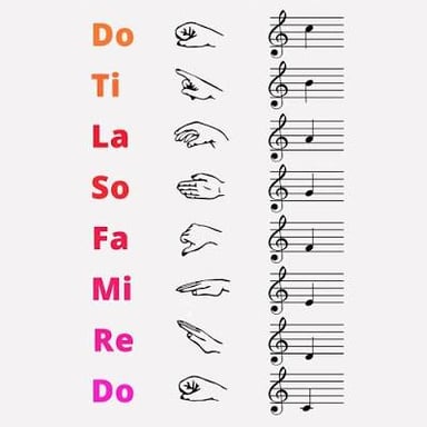 The solfège syllables do, re, mi, fa, sol, la, and ti arranged as musical note names.