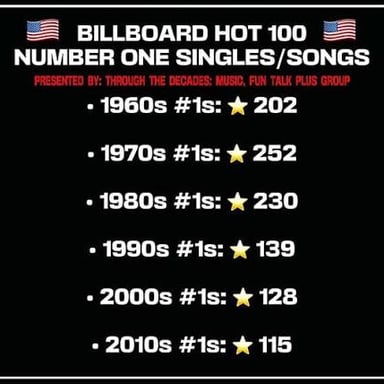 A music chart showing a popular song at number one.