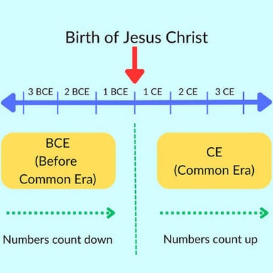 A timeline showing dates labeled BCE and CE.