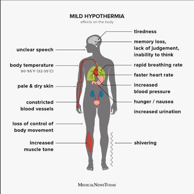 An illustration contrasting beneath-the-skin terminology with low body temperature.
