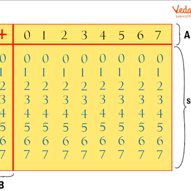 An educational diagram explaining the base-eight octal number system.