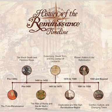 A timeline showing several historical eras.