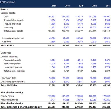 A simple accounting balance sheet contrasting assets with liabilities.