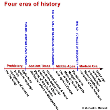 A timeline divided into distinct historical periods.
