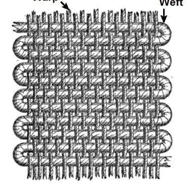 A handloom with lengthwise warp threads and crosswise weft being woven into cloth.