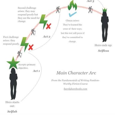 A simple visual showing a fictional character changing over a story