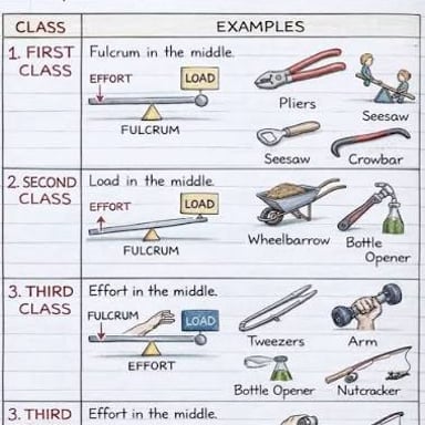 An educational illustration showing a bar acting as a lever against a fulcrum.