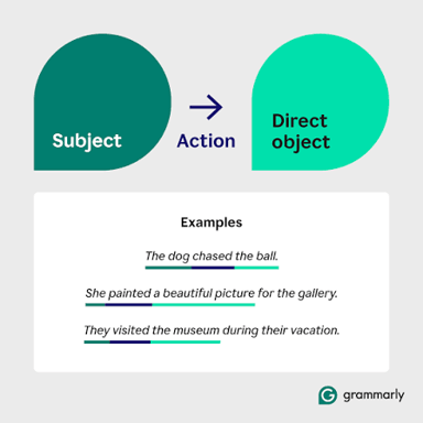 A simple grammar diagram showing a verb acting on a direct object.