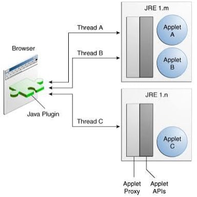 Illustration of a small program running within a web browser.