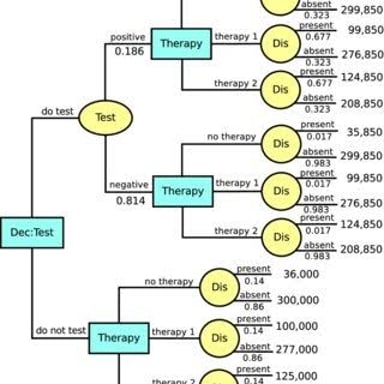 A simple decision tree branching into possible outcomes