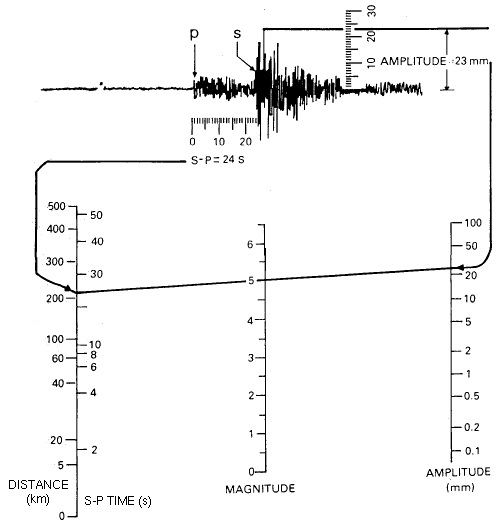 An educational diagram showing earthquake magnitude measured on the Richter scale.