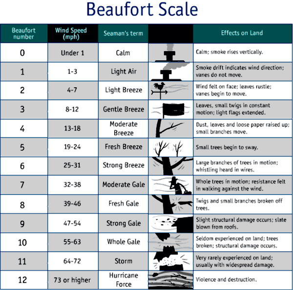 A Beaufort scale chart relating wind force to observed conditions