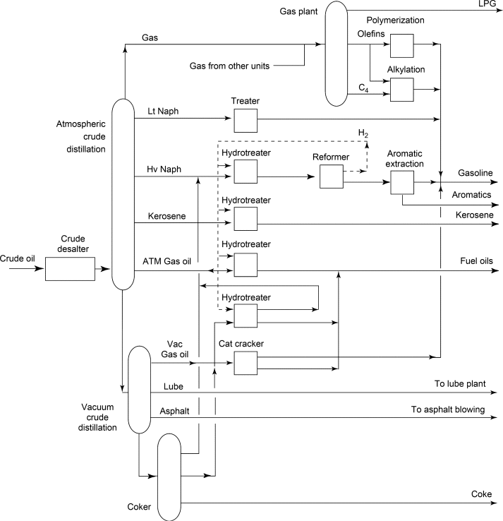 An industrial refinery processing material to remove impurities.